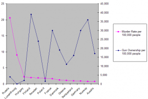 gun ownership vs murder rate in europe